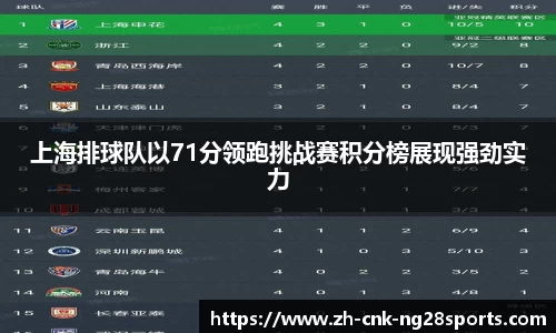 上海排球队以71分领跑挑战赛积分榜展现强劲实力