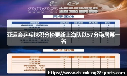 亚运会乒乓球积分榜更新上海队以57分稳居第一名